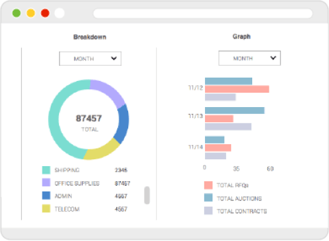 Web screen of procureport's spend analysis dashboard with spend breakdown pie chart and bar graph