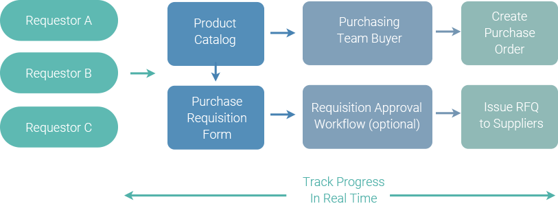 Teal flow chart of Purchase Requisition module progression