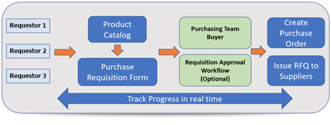 The simplified P2P process