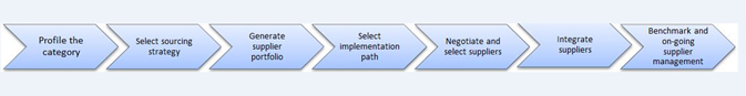 The strategic sourcing process